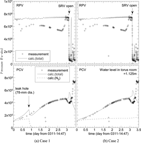 Figure 11. Calculation results of RPV and PCV pressures for the analysis of the Unit 2 reactor. (a) Case 1: assuming heat loss by gas leakage from the PCV, (b) Case 2: assuming heat loss by heat transfer on the SC outer surface.