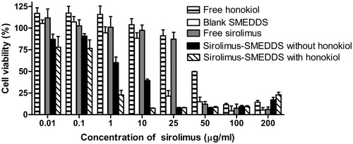 Figure 5. Toxicity results of various concentration of free sirolimus, free honokiol, blank SMEDDS or sirolimus-SMEDDS with or without honokiol on caco-2 cells after incubation for 24 h. Results were represented as cell viability % ± SD (n = 6).