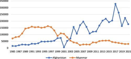 Figure 3. Area (hectares) under illicit opium cultivation, Myanmar and Afghanistan, 1985–2021 (Sources: INCSR and WDR, various years).