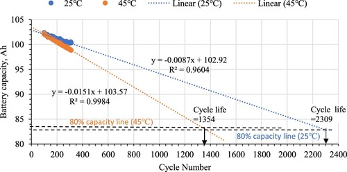Figure 11. Cycle life prediction at various temperatures and 0.5 C charge/discharge rate and 100% DoD.