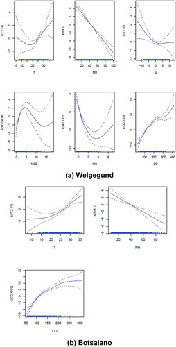 Figure 1. Partial residual plots of independent variables contained in the optimum solution from the GAM for O3. The solid line in each plot is the estimate of the spline smooth function bounded by 95% confidence limits (i.e. ±2 standard errors of the estimate). The tick marks along the horizontal axis represent the density of data points of each explanatory variable (rug plot)