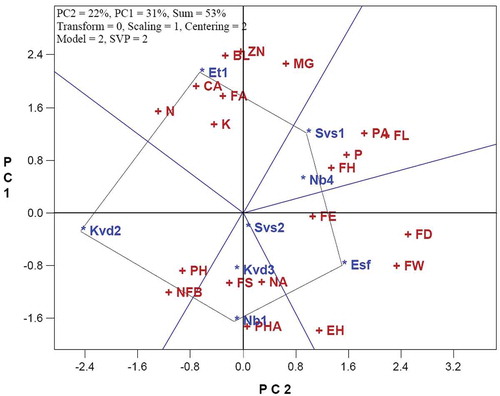 Figure 1. Polygon view of the GTI biplot showing the best traits of quince genotypes. For trait abbreviation, refer to the text.