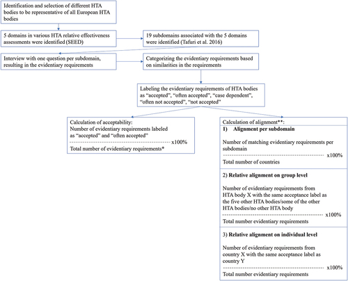 Figure 1. Outline of the methods of the secondary analysis of this research project.