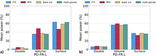 Figure 7. Bar plots of relative scattering mechanisms from the mχ decomposition, from L-band acquisitions in FR during (a) pond onset (PO) and (b) pond drainage (PD). Bare ice and melt ponds samples are shown in addition to FYI during stages PO to PD.