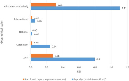 Figure 4. ESI scores for geographical scales over which benefits are delivered by ecosystem services category, respectively at Laporiya (post-intervention) as compared to Antoli currently and Laporiya (pre-interventions)