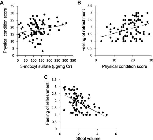 Figure 4 Correlation plot of several test parameters.