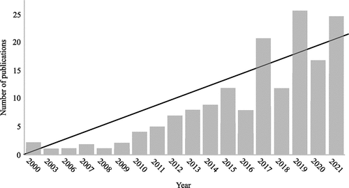 Figure 3. Machine learning has seen a huge uptake in sports biomechanics in the last five years.