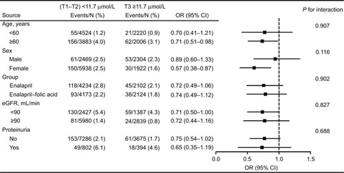 Figure 3 Stratified analyses by possible modifications for the association between total bilirubin concentrations and progression of chronic kidney disease in a post hoc analysis of the renal sub-study of the China Stroke Primary Prevention Triala (CSPPT).