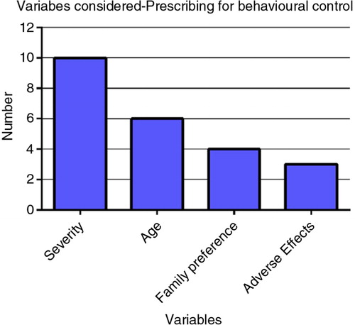 Fig. 6. Variables considered by respondents when prescribing antipsychotics –for behavioural control.