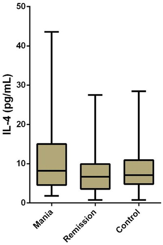 Figure 3. Independent-samples Kruskal–Wallis test for IL-4 in mania, remission, and control groups.