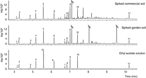 Figure 3. Comparison of the chromatograms obtained upon injecting a solution containing the analytes in ethyl acetate and when the extract obtained from a garden soil and a commercial soil were injected. Peak identification and analyte concentration: (Citation1) 1,2-dichloroethane (150 µg/kg), (Citation2) carbon tetrachloride (150 µg/kg), (Citation3) 1,3-dichloropropylene (60 µg/kg), (Citation4) 1,1,2-trichloroethane (276 µg/kg), (Citation5) tetrachloroethylene (15 µg/kg), (Citation6) 1,1,2,2-tetrachloroethane (37.5 µg/kg), (Citation7) 1,4-dichlorobenzene (188 µg/kg), (Citation8) 1,2-dichlorobenzene (188 µg/kg), (Citation9) hexachloroethane (15 µg/kg), (Citation10) 1,2,4-trichlorobenzene (75 µg/kg), and (Citation11) hexachlorobenzene (15 µg/kg).