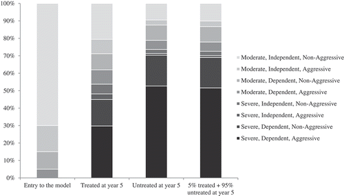 Figure 1. Clinical characteristics of AD patients at model entry and after 5 years.