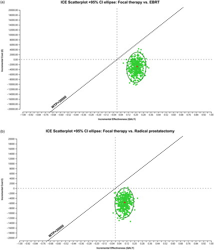 Figure 3. Monte Carlo cost-effectiveness ranking using WTP = £30,000/QALY, (a) for comparison of focal therapy vs EBRT and b) for comparison of focal therapy vs prostatectomy.