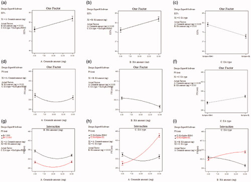 Figure 3. Effect of formulation variables on EE% of SP-HAECs (a–c), PS (d–f), while (g–i) show the effect of significant interactions on PS. Abbreviations: EE%, Entrapment efficiency percentage; PS, Particle size; SP, spironolactone; HAECs, Hyaluronic acid enriched cerosomes.