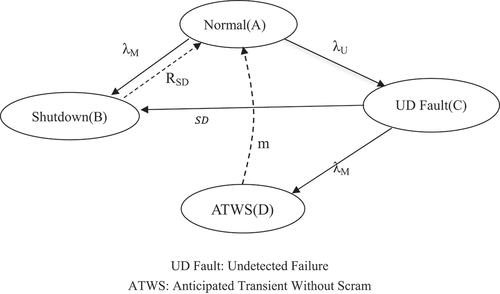 Figure 2. A state-transition diagram of core damage event.