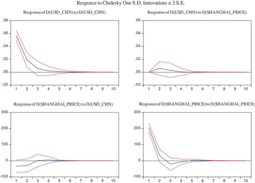 Figure 3. Results of impulsive response function.Figure 3 represents the impulsive reaction of the variables.