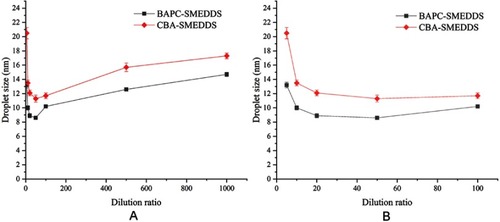 Figure 2 The size distribution of BAPC-SMEDDS and CBA-SMEDDS, which were subjected to different folds of dilution with purified water (n=3).Notes: A, dilution ratio (1:5–1:1000); B, dilution ratio (1:5–1:100).Abbreviations: BAPC-SMEDDS, baicalein-phospholipid complex self-microemulsions; CBA-SMEDDS, conventional baicalein self-microemulsions.