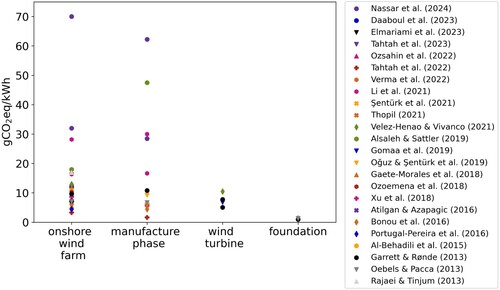 Figure 1. Results from the literature for overall life cycle GHG emissions of onshore wind farms and the contributors to the emissions. Some values were approximated.