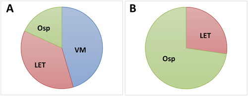 Figure 1. Gynecologist perception regarding: (A) percentage of most frequently used therapeutic options for the treatment of VVA amongst their patients diagnosed with VVA; and (B) treatment efficacy in reversing VVA histological changes. LET, local estrogen therapy; osp, ospemifene; VM, vaginal moisturizers.