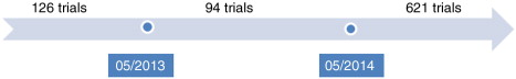 Fig. 4. Number of ATMP trials updated recently (>05/2014), the trials updated between 05/2013 and 05/2014, and the trials having an update date of 2 years or older (<05/2013). Note: The update date was not reported in 98 trials, most of which were recently initiated studies. This figure shows the number of trials updated recently (>05/2014), the trials updated between 05/2013 and 05/2014 and the trials having an update date of 2 years or older (<05/2013).