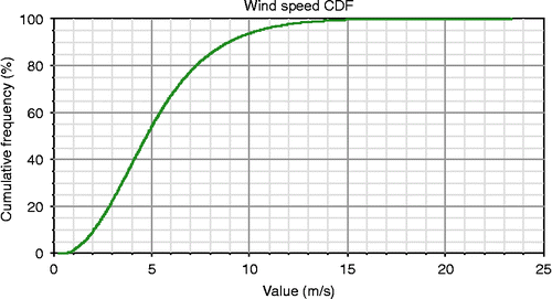 Figure 2 Cumulative frequency distribution of calculated wind speed.