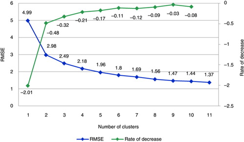 Fig. 1. Root-mean-squared errors (RMSE) and rate of decrease by number of clusters.