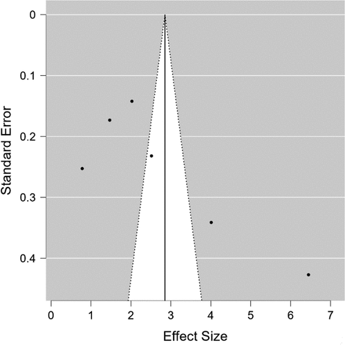 Figure 3. Funnel plot of the six included studies reporting the odds of developing an anxiety disorder.