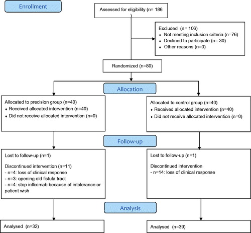 Figure 1. CONSORT 2010 flow diagram for participants of the PRECISION study.