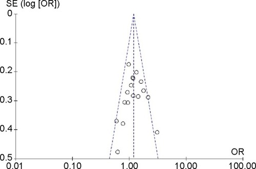 Figure 3 Funnel plot for the publication bias under dominant model (CT+TT vs CC).