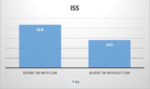 Figure 3 ISS for Severe TBI Patients with and without CSW.