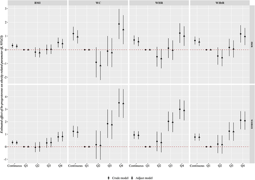 Figure 2 Partial regression confident of obesity-related parameters according to the quartiles of ln-progesterone by gender. Adjusted for age, marital status, education level, average monthly income, smoking habit, drinking habit, high vegetables and fruits intake, high fat diet, physical activity.