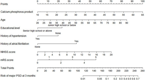 Figure 1 Nomograms predicting 3-month major PSD.