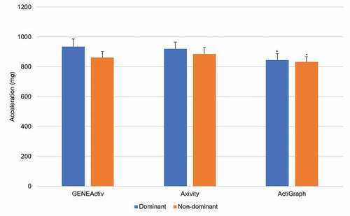 Figure 2. Acceleration for self-selected running, by device brand and wear location. Values are presented as marginal means with standard error bars. *Indicates ActiGraph was significantly lower than Axivity and GENEActiv. Values are adjusted for age, sex, height and mass.