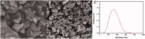 Figure 2. SEM micrographs of original CM (A), CM NPs prepared by the SEDS process (B) and particle size and distribution of CM NPs (C).