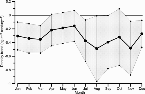 Fig. 4 Monthly density trends (averaged over the interval 0–80 db) at station P26.