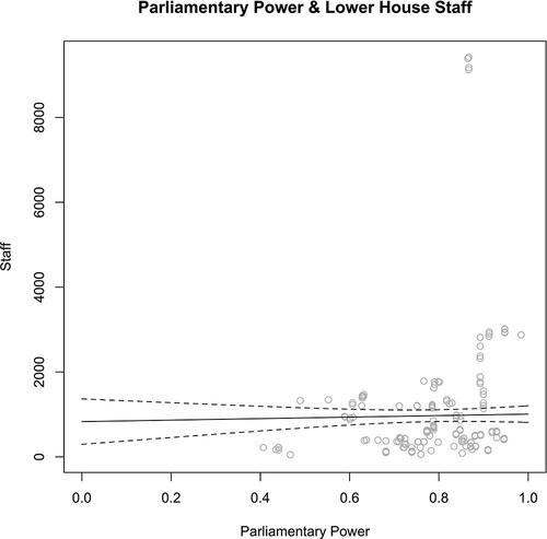 Figure 6. Parliamentary power and lower house staff.