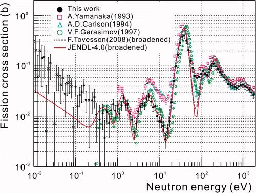 Figure 6. The cross section for 237Np obtained in this work (closed circles) is compared with the other experimental data, Yamanaka et al. [Citation1], Carlson et al. [Citation3], Gerasimov et al. [Citation2] and Tovesson and Hill [Citation4].