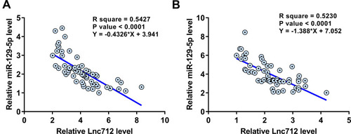 Figure 2 Lnc712 and miR-129-5p were inversely correlated. Linear regression was performed to analyze the correlations between Lnc712 and miR-129-5p across OS tissues (A) and non-tumor tissues (B).