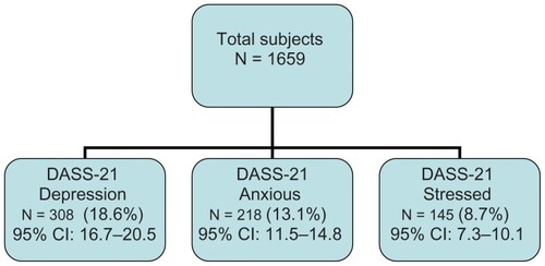 Figure 1 Classification of postpartum women on the DASS-21 questionnaire: prevalence and their 95% CI.