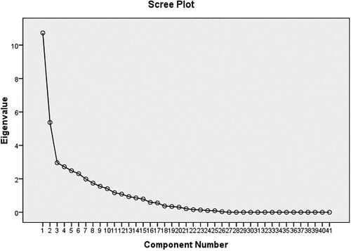 Figure 1. Scree plot.