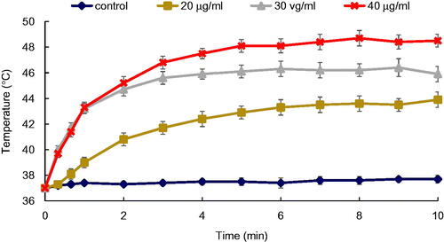 Figure 7. Temperature rise profile of the KB cancer cells incubated with FA conjugated Fe2O3@Au NPs at different Au concentrations upon administration of NIR laser (808 nm; 6 W/cm2; 10 min).