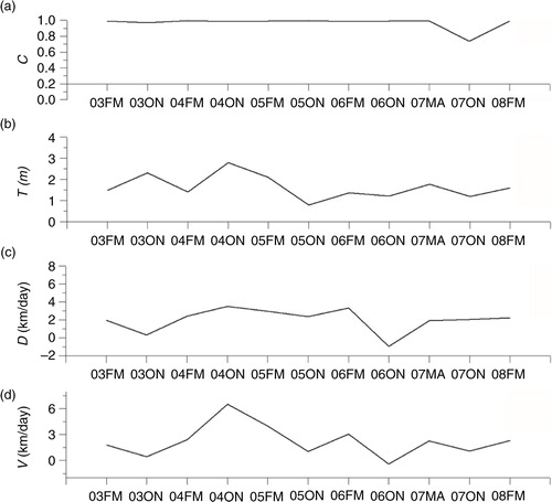 Fig. 8  Time series of volume flux estimates at the NB along with a time series of values of parameters used to obtain the volume flux estimates. This figure represents the variability of sea-ice concentration (c), ice thickness (T), ice-drift rate (D) and ice volume flux (V) over the NB boundary.