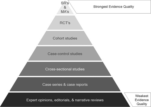 Figure 1 Hierarchy of research evidence. SR: systematic review; MA: meta-analysis; RCT: randomized controlled trials. Source: Adapted from Evans.Citation40