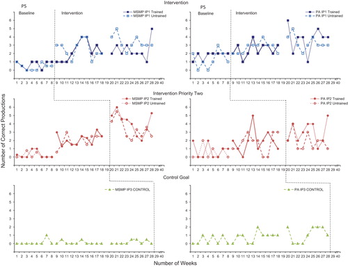 Figure 5. Accuracy of performance on the speech probes as scored for motor speech movement patterns (MSMP) and perceptual accuracy (PA) across the intervention priorities and study phases for P5.