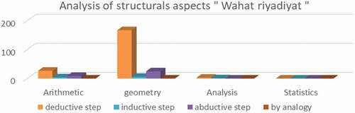 Figure 12. The presence of structural aspects of MR according to the mathematical fields in the Wahat riyadiyat textbook of the CCS (Citation2005)