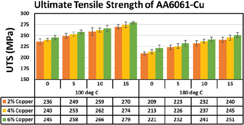 Figure 12. Variation of UTS at peak-aged conditions for AA6061-Cu composites.