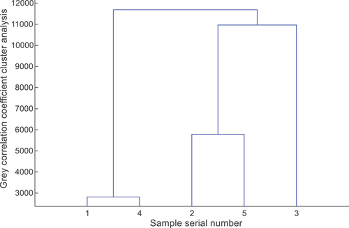 Figure 12. Gray correlation coefficient cluster analysis tree diagram of 5 kinds of beans.