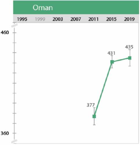 Figure 2. The trend of Omani performance in timss three cycles