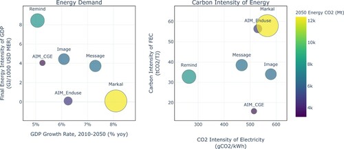 Figure 10. Scenario summary, 2050 energy and CO2 indicators, moderate policy scenarios.