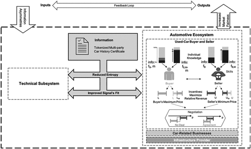 Figure 2. Changes in the used-car buyer and seller subsystem.